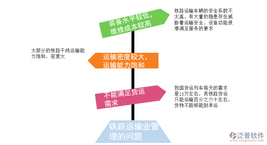 鐵路運(yùn)輸業(yè)管理的問(wèn)題.png