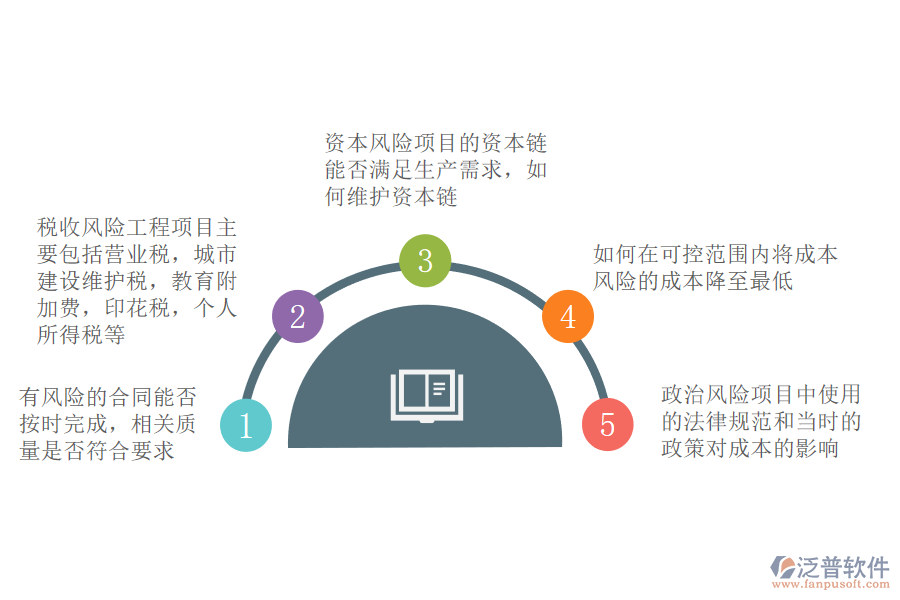 施工企業(yè)工程項(xiàng)目的風(fēng)險(xiǎn)類(lèi)型.png