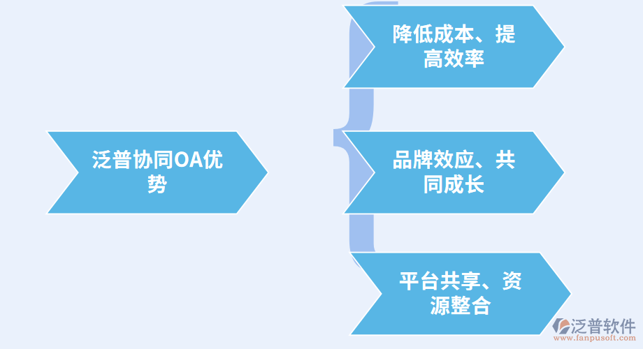 泛普協(xié)同OA辦公自動化軟件代理優(yōu)勢.png