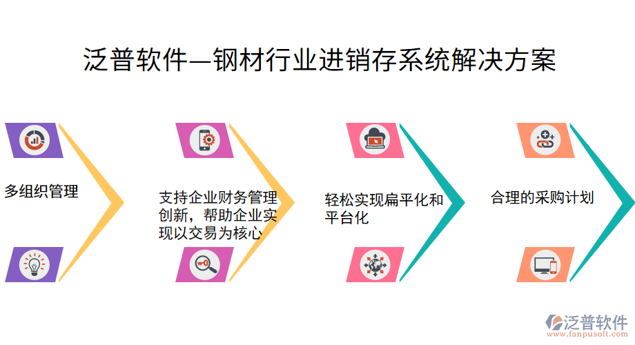 泛普軟件—鋼材行業(yè)進(jìn)銷存系統(tǒng)解決方案.png