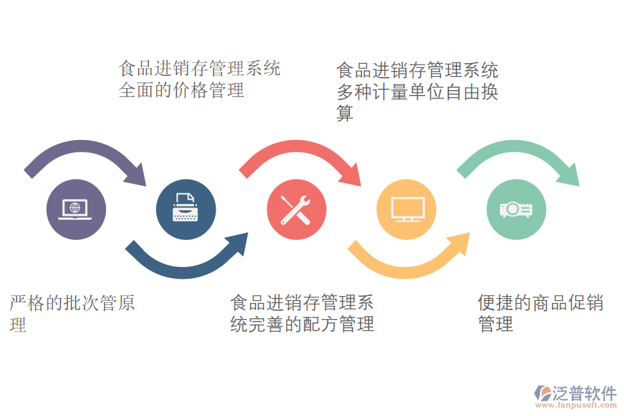 食品行業(yè)erp進(jìn)銷存管理系統(tǒng)解決方案.png