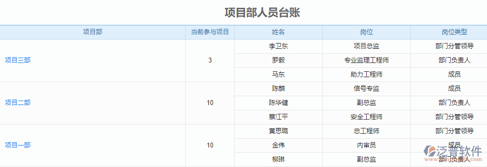 項目部人員臺賬