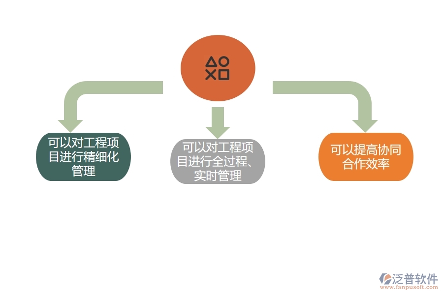 項(xiàng)目 管理軟件管理墊資施工的好處.jpg