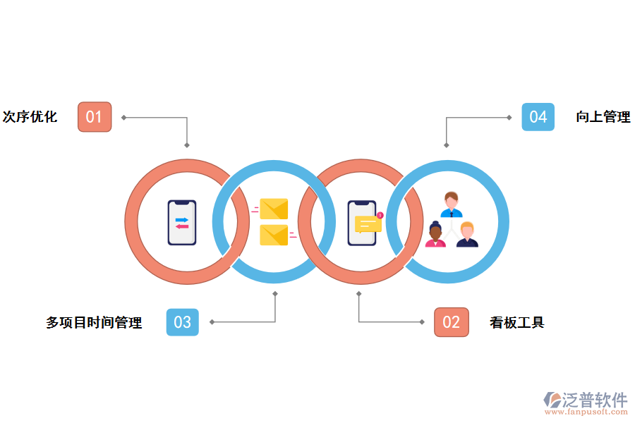 解決多項(xiàng)目難題