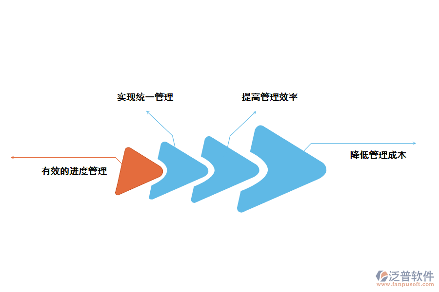 設(shè)計(jì)院企業(yè)項(xiàng)目帶來的好處