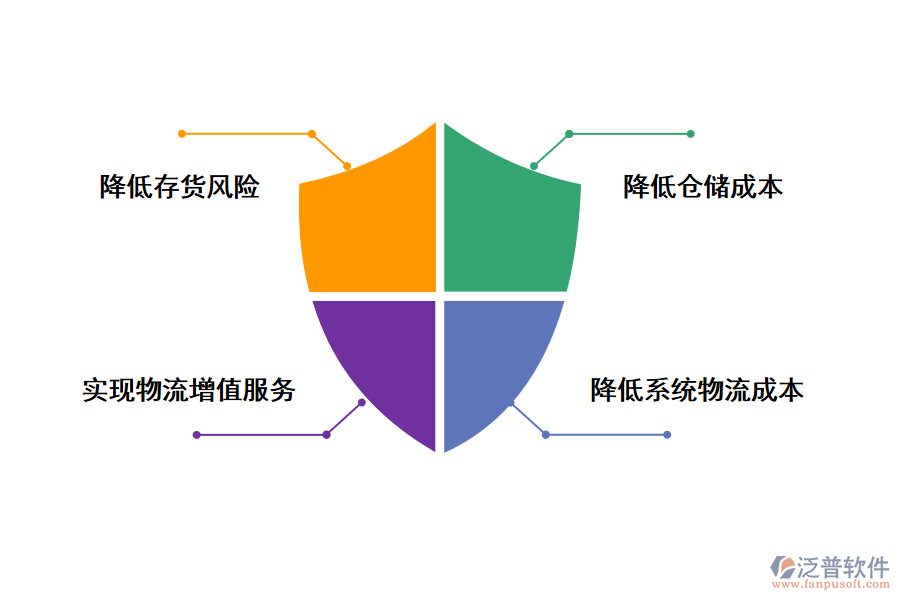 泛普軟件倉儲管理系統(tǒng)的好處