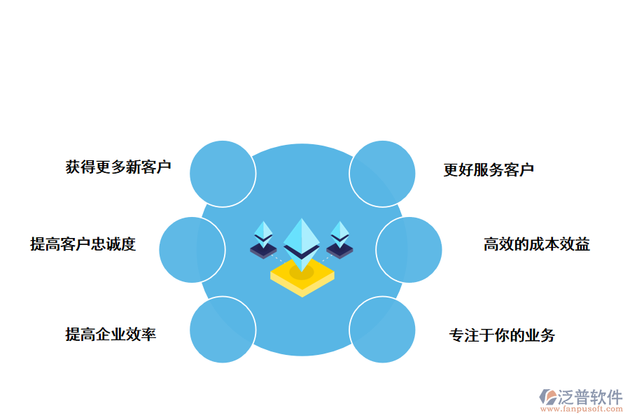 泛普軟件CRM<a href=http://m.52tianma.cn/custom/ target=_blank class=infotextkey>客戶管理</a>系統(tǒng)的好處