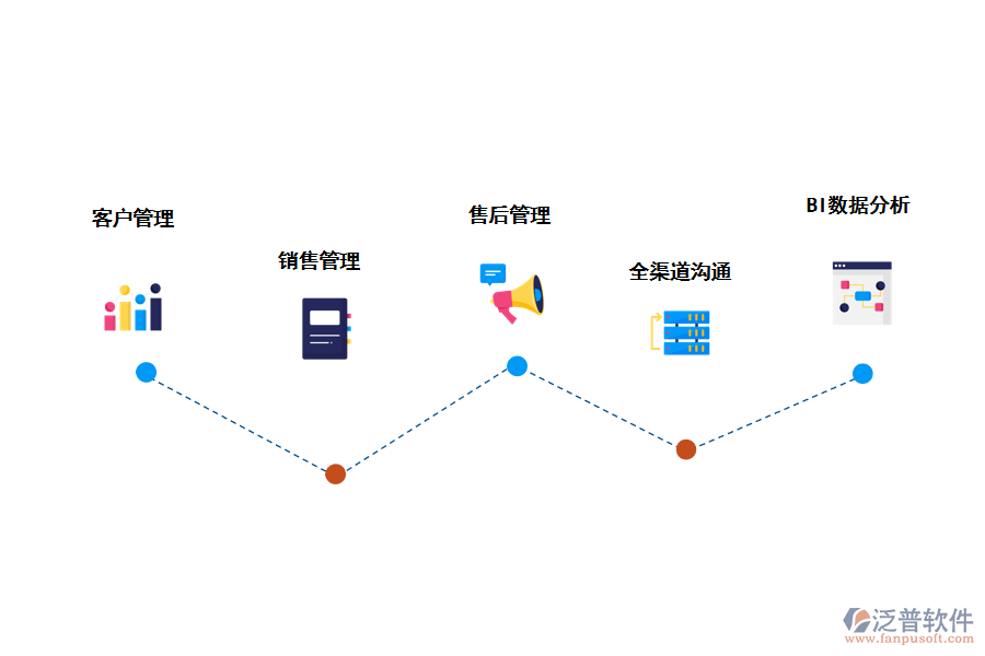 CRM客戶管理系統(tǒng)的功能設(shè)計有那幾種