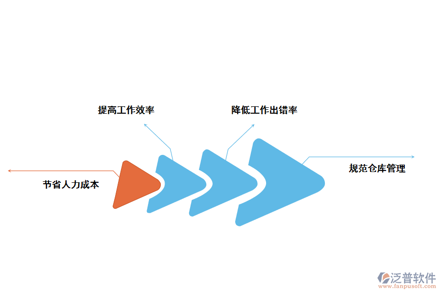 泛普軟件ERP庫(kù)存管理軟件的價(jià)值