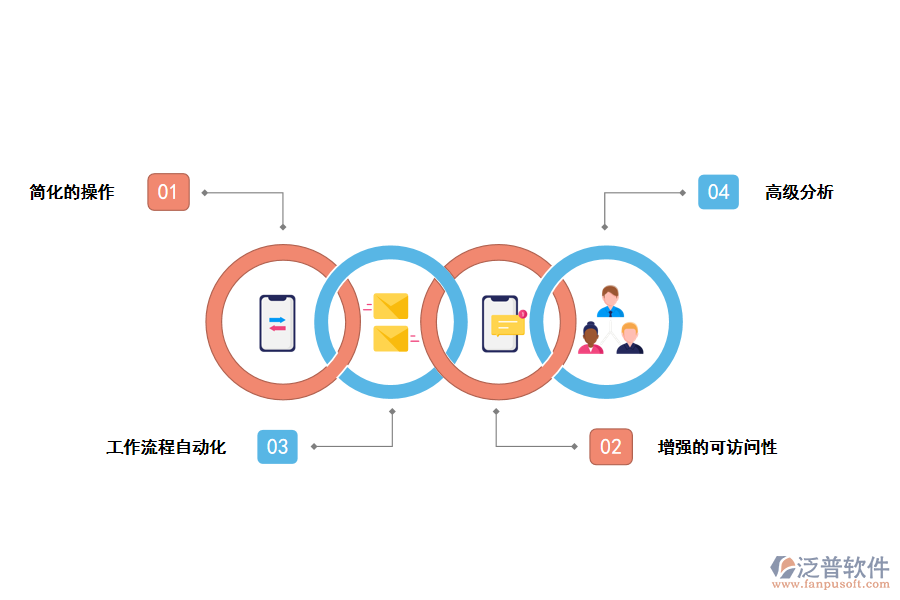 泛普軟件跨境電商<a href=http://m.52tianma.cn/fanpuerp/ target=_blank class=infotextkey>ERP管理系統(tǒng)</a>的特點(diǎn)