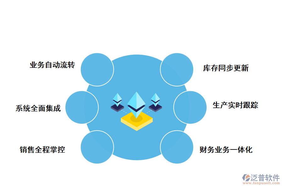 泛普軟件ERP一體化管理系統(tǒng)的作用