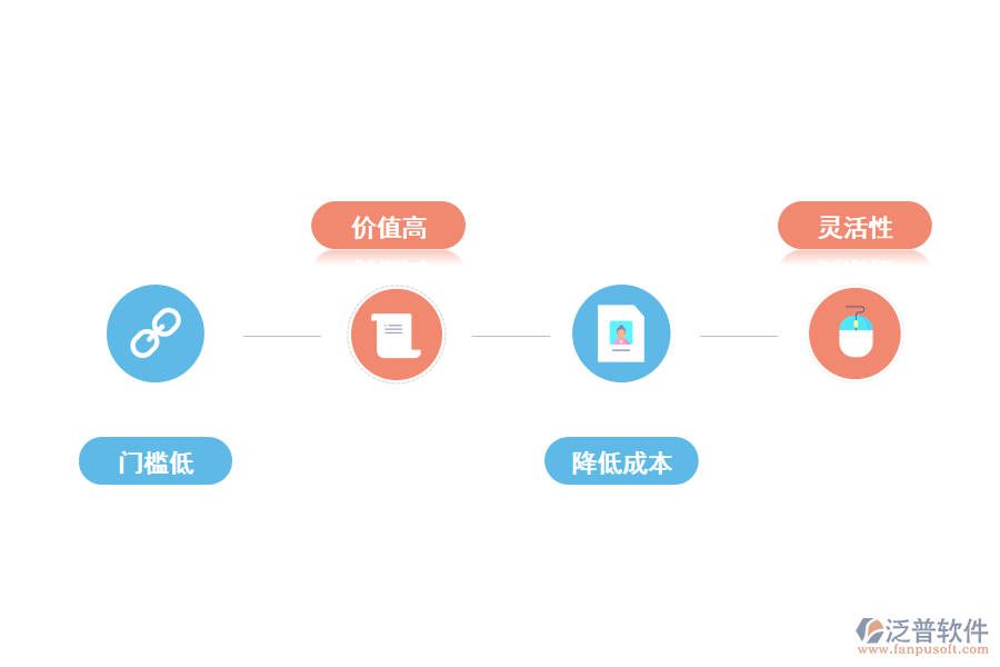 泛普無(wú)代碼開(kāi)發(fā)平臺(tái)優(yōu)勢(shì)