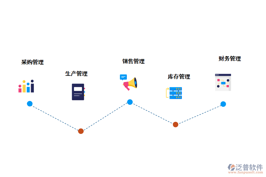 泛普軟件制造行業(yè)<a href=http://m.52tianma.cn/fanpuerp/ target=_blank class=infotextkey>ERP管理系統(tǒng)</a>的核心功能