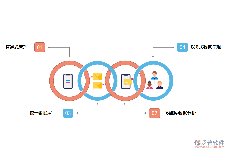 泛普軟件四步助您成為大數(shù)據(jù)時代的得利者 