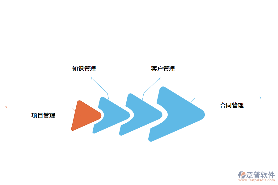 泛普軟件商業(yè)服務行業(yè)<a href=http://m.52tianma.cn/fanpuerp/ target=_blank class=infotextkey><a href=http://m.52tianma.cn/fanpuerp/ target=_blank class=infotextkey>erp系統(tǒng)</a></a>解決方案