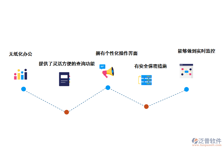 泛普軟件物業(yè)管理系統(tǒng)的功能特點