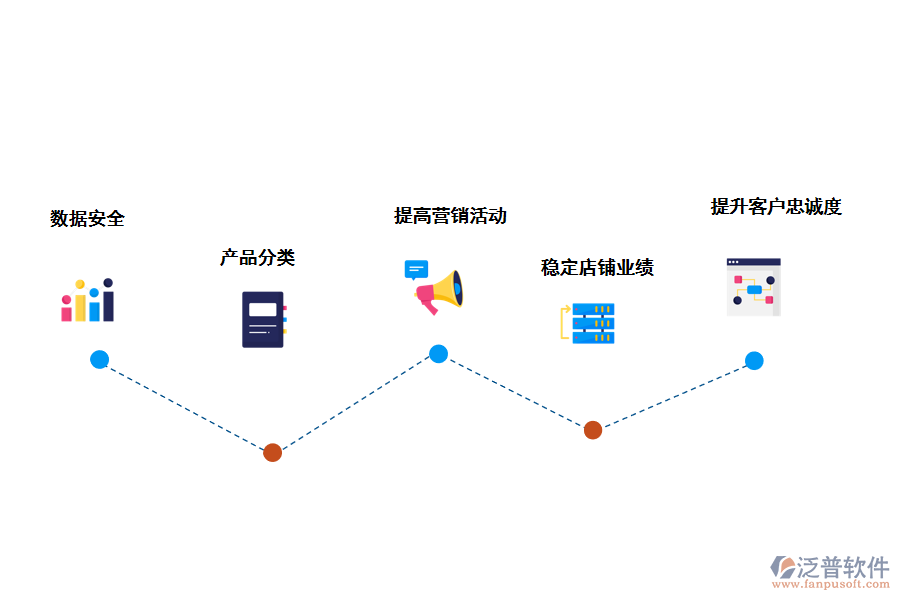 泛普軟件會(huì)員管理系統(tǒng)的優(yōu)勢(shì)