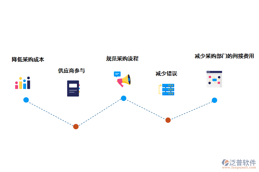 泛普軟件采購管理給企業(yè)帶來哪些好處