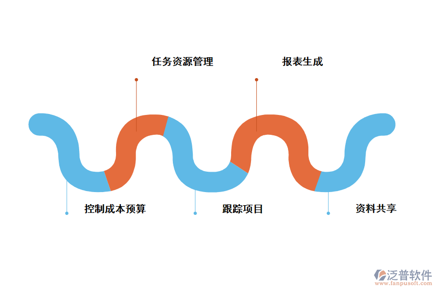 在項目開發(fā)中的應用