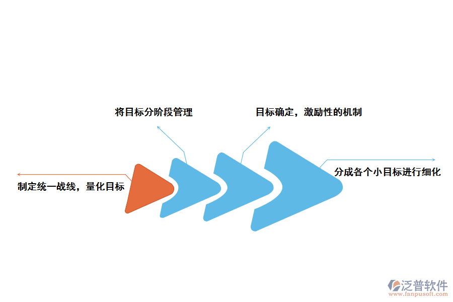 泛普軟件CRM<a href=http://m.52tianma.cn/custom/ target=_blank class=infotextkey>客戶管理</a>軟件提升企業(yè)<a href=http://m.52tianma.cn/gongsi/mb/ target=_blank class=infotextkey>目標(biāo)管理</a>的方法