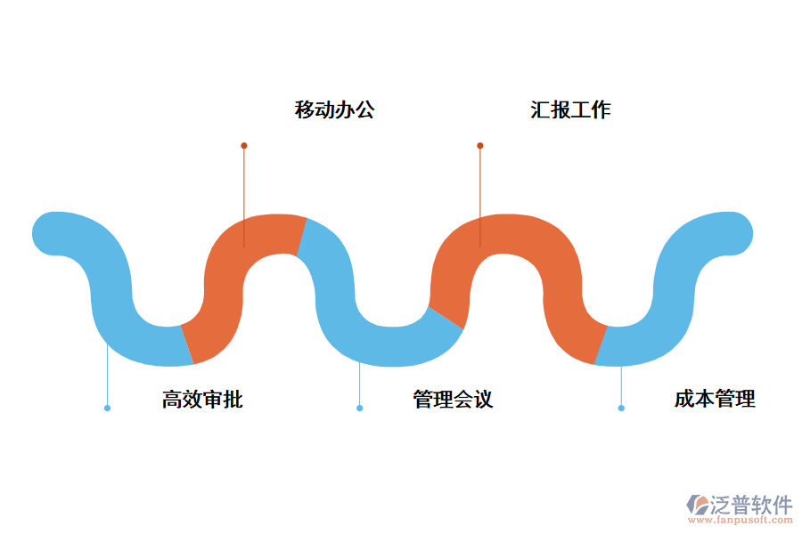 泛普OA管理優(yōu)勢