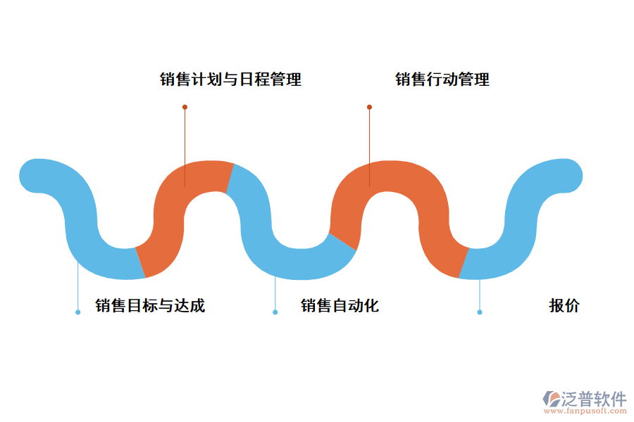 泛普軟件銷(xiāo)售管理軟件的核心功能