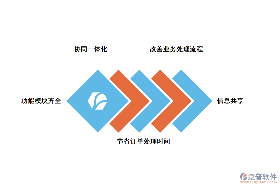 泛普軟件企業(yè)使用供應(yīng)商管理系統(tǒng)有什么好處?