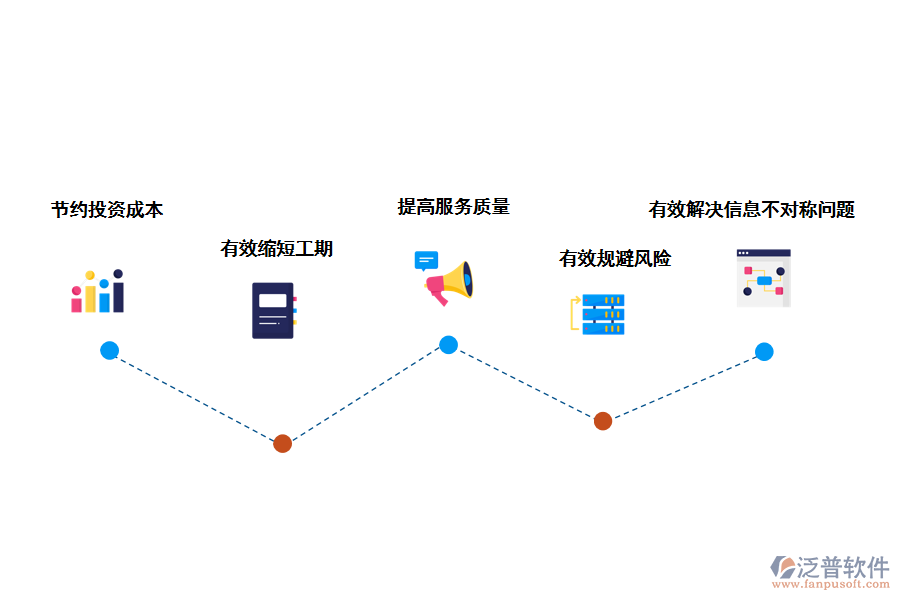 泛普軟件造價(jià)咨詢項(xiàng)目質(zhì)量跟蹤管理系統(tǒng)的好處