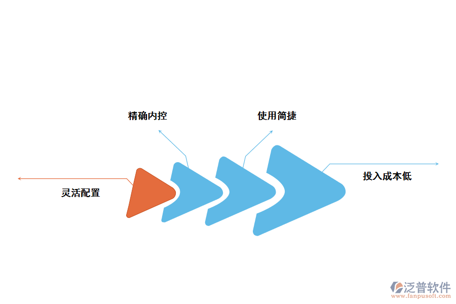 家具<a href=http://m.52tianma.cn/fanpuerp/ target=_blank class=infotextkey>ERP管理系統(tǒng)</a>的優(yōu)勢