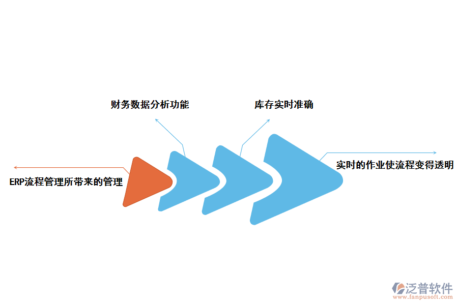 泛普軟件ERP系統解決問題