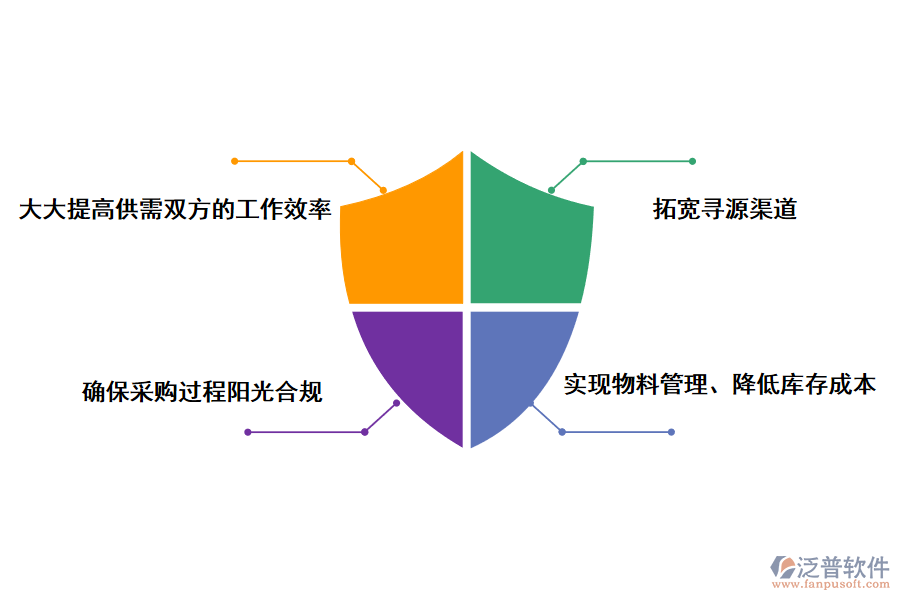 泛普軟件SRM供應商管理系統(tǒng)的作用