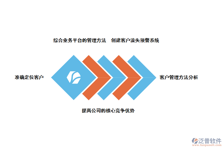 泛普軟件金融行業(yè)<a href=http://m.52tianma.cn/crm/ target=_blank class=infotextkey>CRM</a>客戶關系管理系統(tǒng)的好處