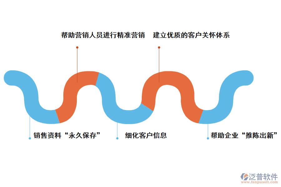 泛普軟件<a href=http://m.52tianma.cn/crm/ target=_blank class=infotextkey>CRM系統(tǒng)</a>對企業(yè)的好處