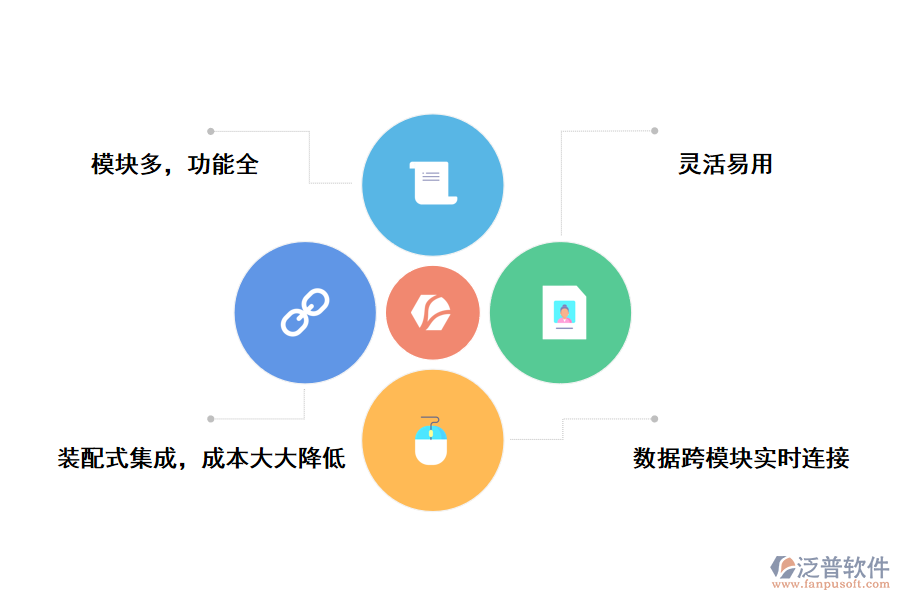 泛普軟件一體化管理系統(tǒng)有著四點獨特的優(yōu)勢