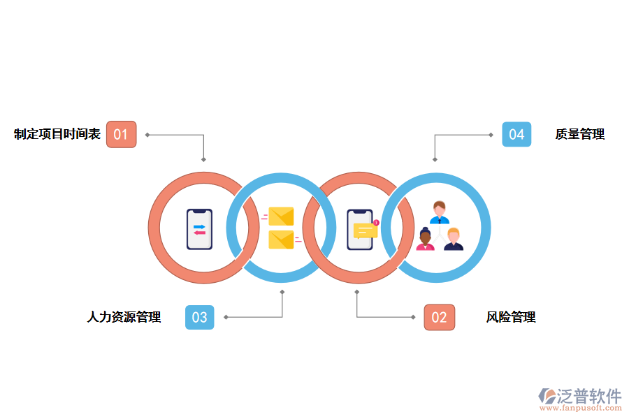 項目管理過程應注意哪些問題