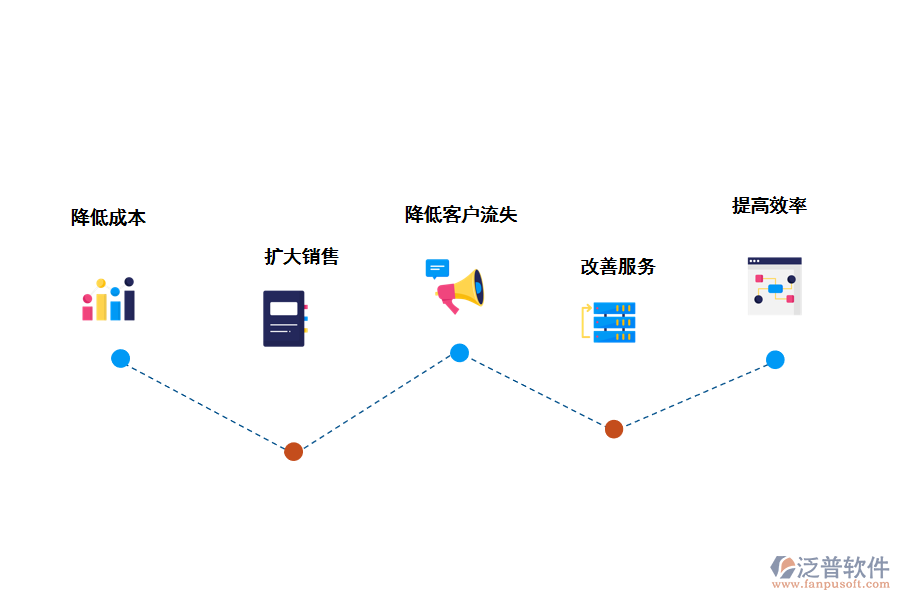 泛普軟件CRM<a href=http://m.52tianma.cn/crm/ target=_blank class=infotextkey>客戶管理系統(tǒng)</a>的好處