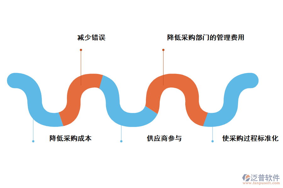 泛普軟件采購軟件對企業(yè)的好處