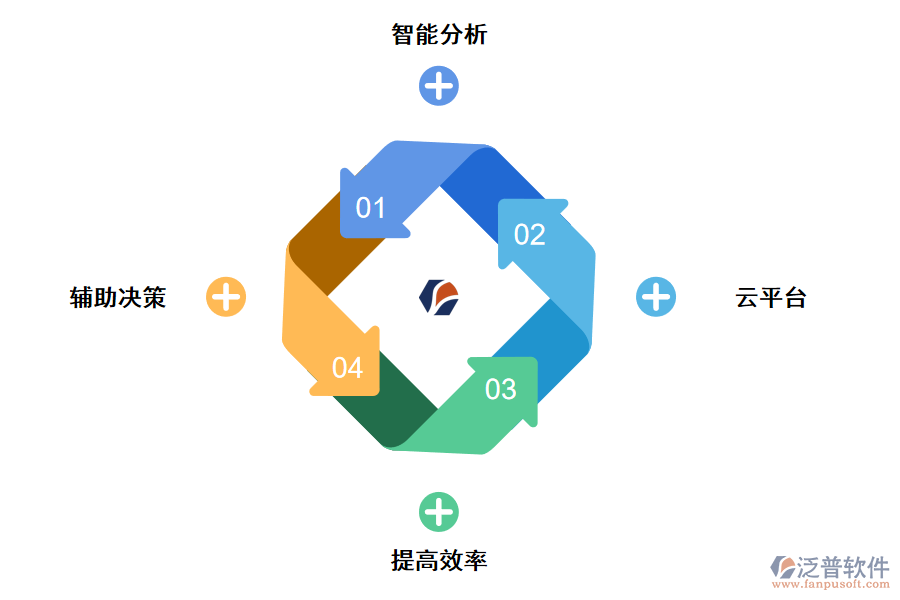 泛普提出數(shù)字化轉型方案