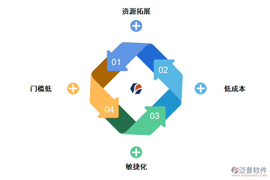 泛普無代碼開發(fā)平臺優(yōu)勢