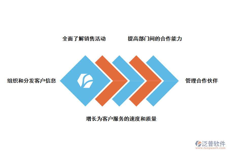 泛普軟件CRM<a href=http://m.52tianma.cn/crm/ target=_blank class=infotextkey>客戶管理系統(tǒng)</a>的優(yōu)勢(shì)