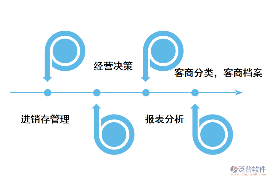 泛普軟件進銷存軟件的好處