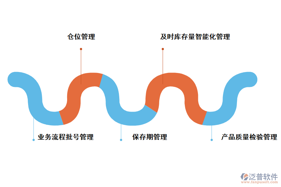 泛普軟件智能化倉(cāng)儲(chǔ)管理系統(tǒng)的作用