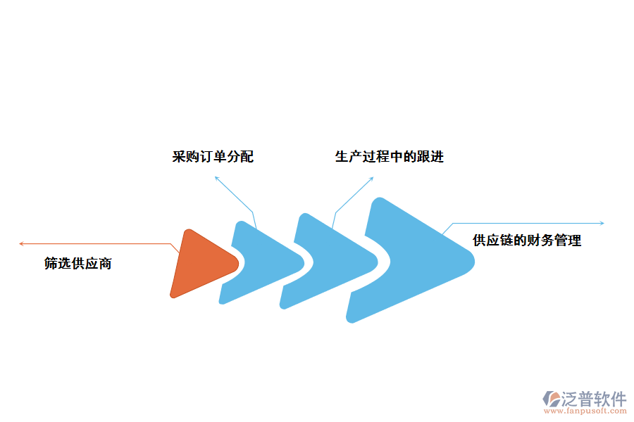 泛普軟件采購管理軟件的功能