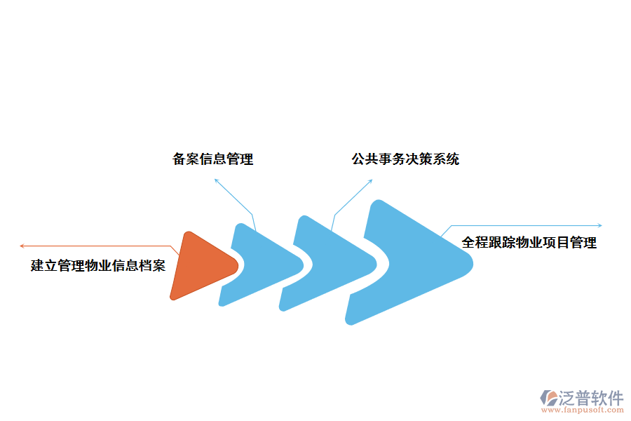 泛普軟件物業(yè)管理系統(tǒng)的好處