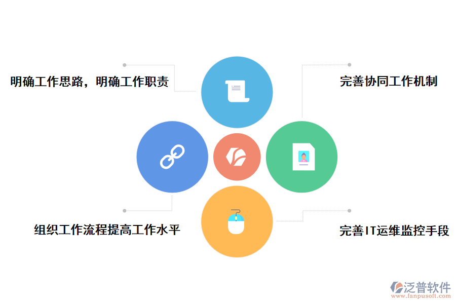 泛普軟件IT信息一體化管理軟件的解決方案