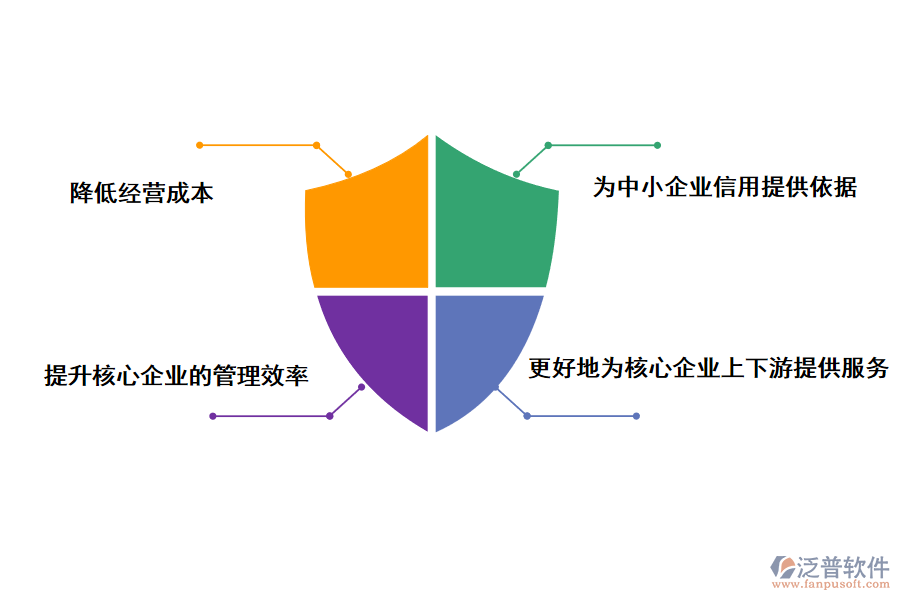 泛普軟件供應(yīng)鏈金融平臺的特點