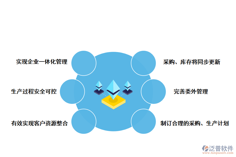 泛普軟件制造業(yè)<a href=http://m.52tianma.cn/fanpuerp/ target=_blank class=infotextkey><a href=http://m.52tianma.cn/fanpuerp/ target=_blank class=infotextkey>erp系統(tǒng)</a></a>的優(yōu)勢(shì)