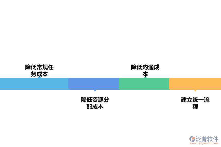 降低成本提高收益