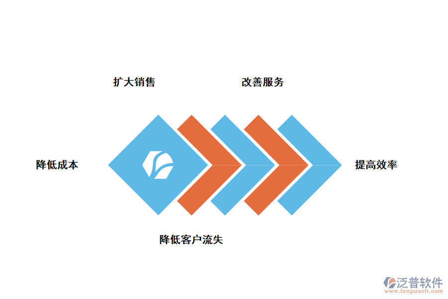 泛普軟件CRM<a href=http://m.52tianma.cn/custom/ target=_blank class=infotextkey>客戶管理</a>系統(tǒng)有什么作用