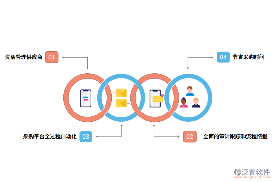 泛普軟件采購管理系統(tǒng)平臺的優(yōu)勢